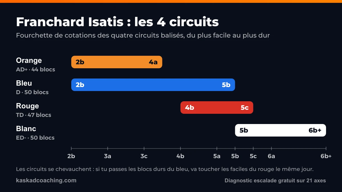 Fourchettes de cotations des 4 circuits de Franchard Isatis : orange 2b à 4a, bleu 2b à 5b, rouge 4b à 5c, blanc 5b à 6b+