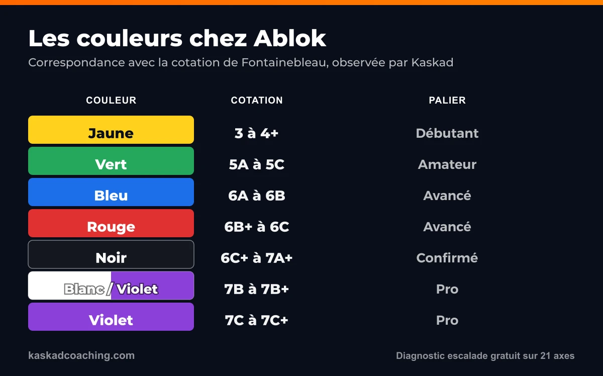 Tableau des couleurs de blocs chez Ablok converties en cotation de Fontainebleau : jaune, vert, bleu, rouge, noir, blanc / violet, violet
