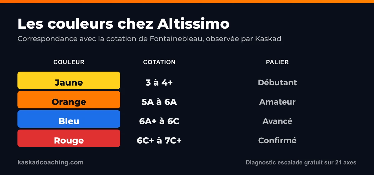 Tableau des couleurs de blocs chez Altissimo converties en cotation de Fontainebleau : jaune, orange, bleu, rouge