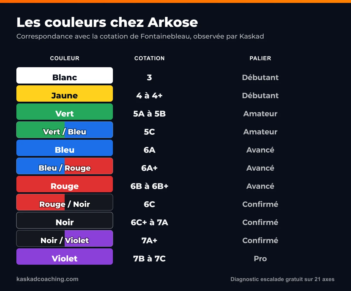 Tableau des couleurs de blocs chez Arkose converties en cotation de Fontainebleau : blanc, jaune, vert, vert / bleu, bleu, bleu / rouge, rouge, rouge / noir, noir, noir / violet, violet
