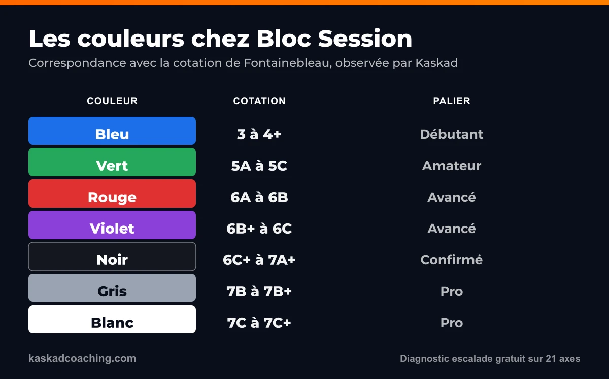Tableau des couleurs de blocs chez Bloc Session converties en cotation de Fontainebleau : bleu, vert, rouge, violet, noir, gris, blanc