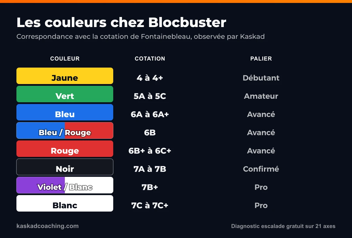 Tableau des couleurs de blocs chez Blocbuster converties en cotation de Fontainebleau : jaune, vert, bleu, bleu / rouge, rouge, noir, violet / blanc, blanc