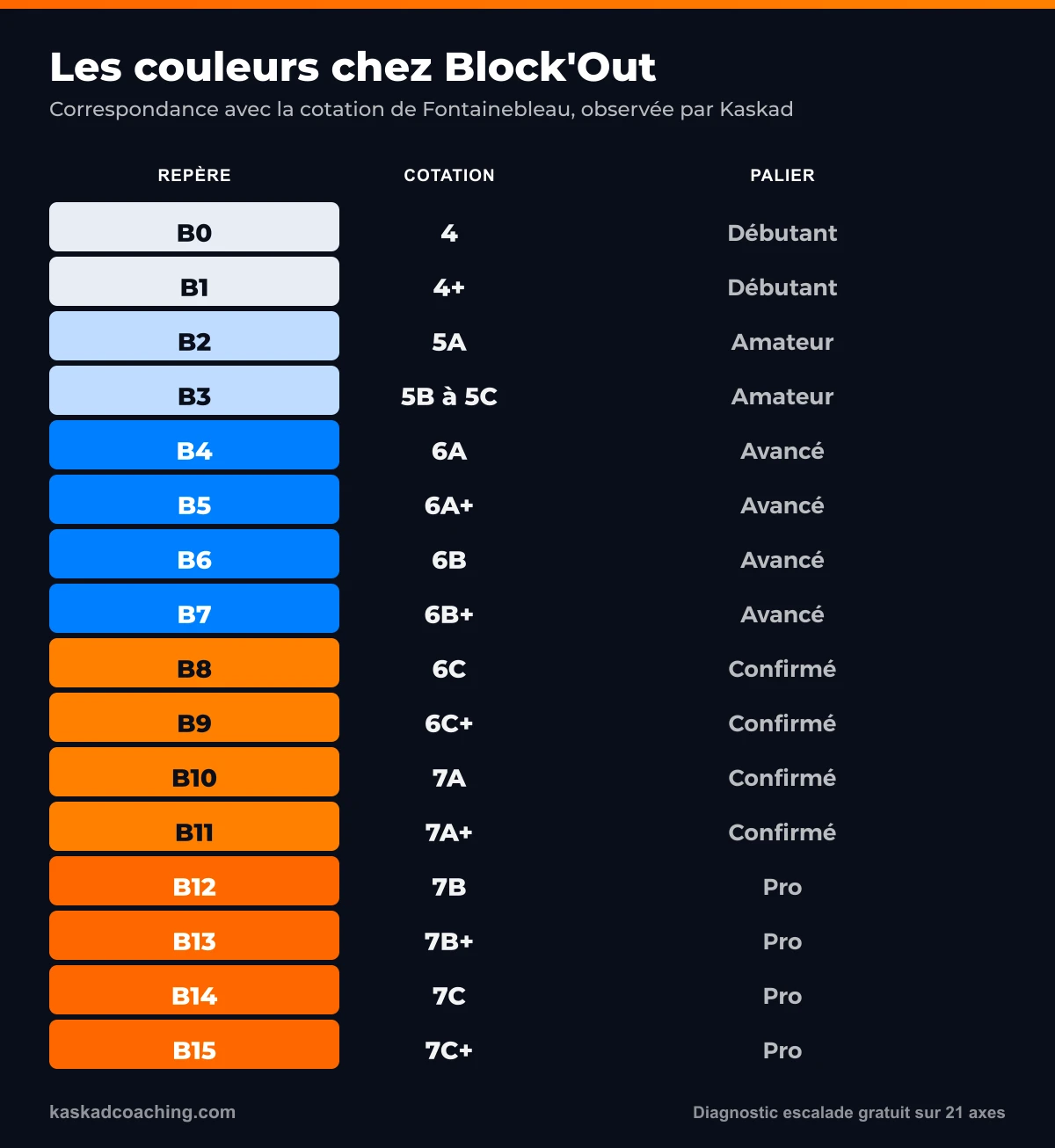 Tableau de l'échelle Block'Out, du B0 au B15, convertie en cotation de Fontainebleau