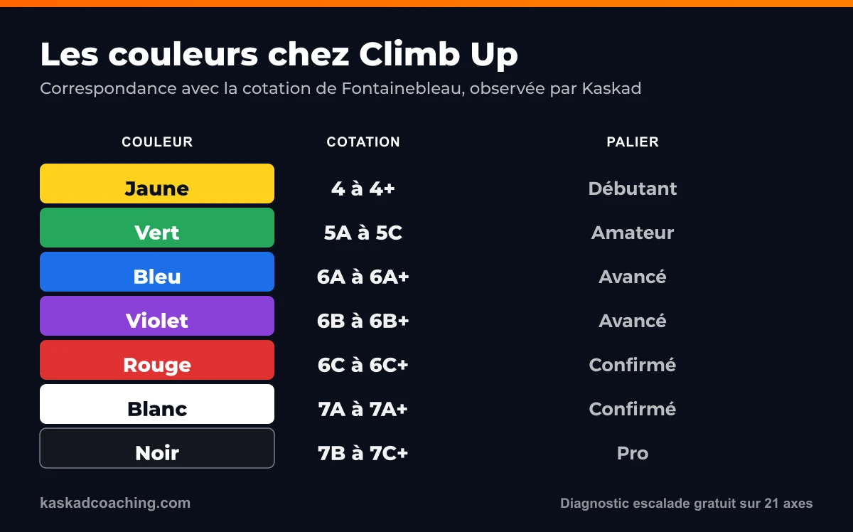 Tableau des couleurs de blocs chez Climb Up converties en cotation de Fontainebleau : jaune, vert, bleu, violet, rouge, blanc, noir