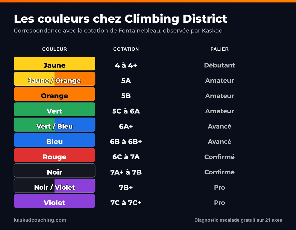 Tableau des couleurs de blocs chez Climbing District converties en cotation de Fontainebleau : jaune, jaune / orange, orange, vert, vert / bleu, bleu, rouge, noir, noir / violet, violet