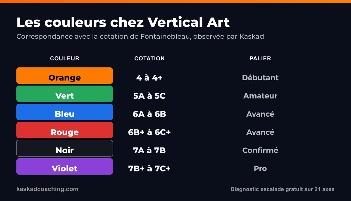 Tableau des couleurs de blocs chez Vertical Art converties en cotation de Fontainebleau : orange, vert, bleu, rouge, noir, violet