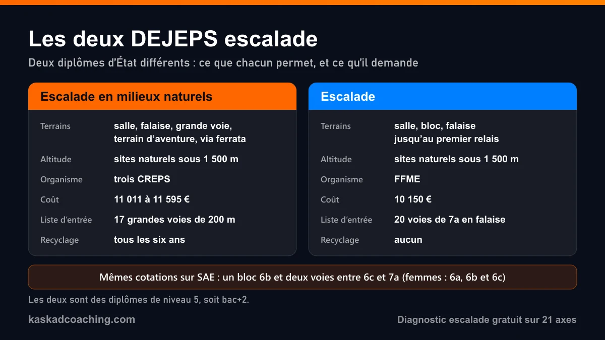 Les deux DEJEPS escalade comparés : la mention milieux naturels couvre la falaise, la grande voie, le terrain d'aventure et la via ferrata, la mention escalade la salle, le bloc et la falaise jusqu'au premier relais