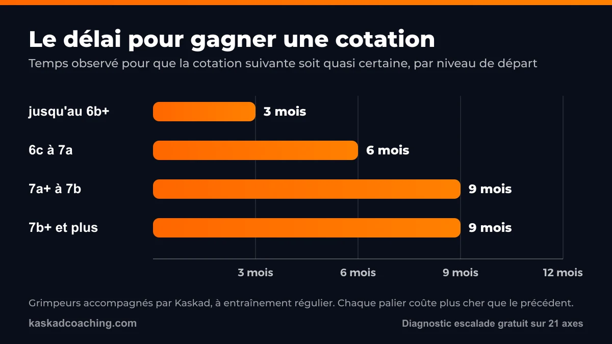 Délai observé pour gagner une cotation selon le niveau de départ : 3 mois jusqu'au 6b+, 6 mois de 6c à 7a, 9 mois au-delà