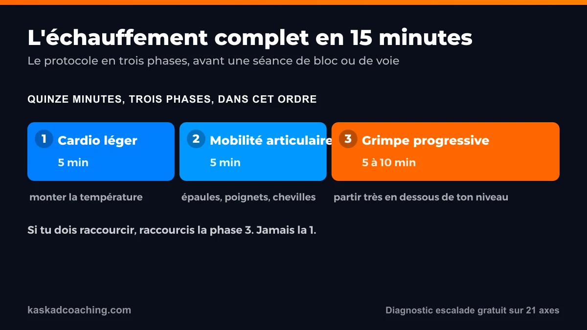 Protocole d'échauffement escalade en 3 phases : cardio léger 5 min, mobilité articulaire 5 min, grimpe progressive 5 à 10 min