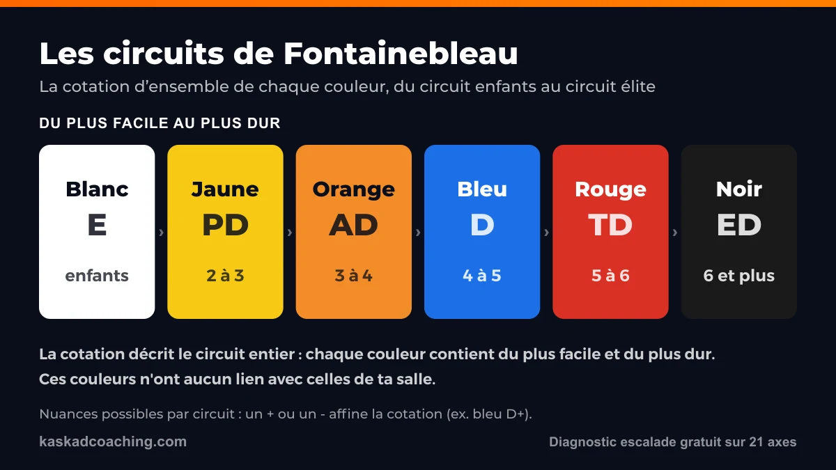 Échelle des circuits de Fontainebleau : blanc enfants, jaune PD, orange AD, bleu D, rouge TD, noir ED
