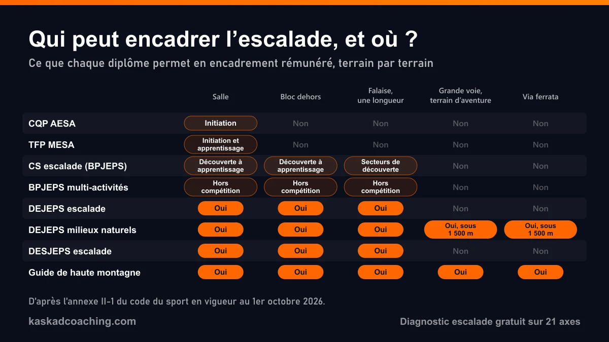 Qui peut encadrer l'escalade contre rémunération selon le diplôme : salle, bloc dehors, falaise d'une longueur, grande voie et terrain d'aventure, via ferrata, du CQP AESA au guide de haute montagne