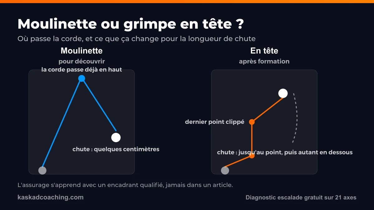 Schéma moulinette contre grimpe en tête : corde déjà en haut d'un côté, clippage progressif et chute plus longue de l'autre