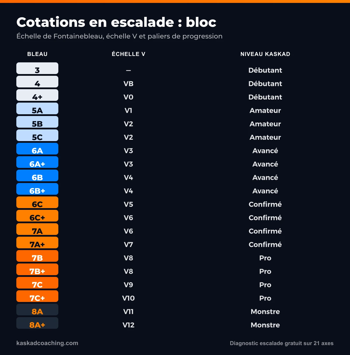 Tableau des cotations de bloc : équivalences entre l'échelle de Fontainebleau et l'échelle V américaine, du 3 au 8a+