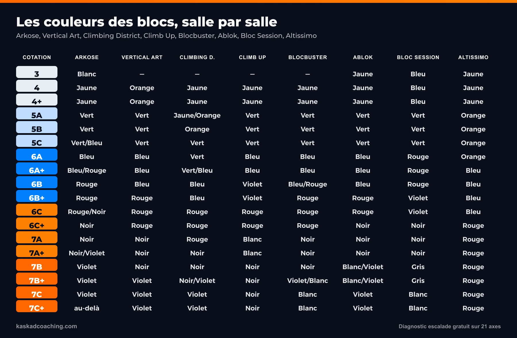 Tableau des couleurs de blocs par salle d'escalade : Arkose, Vertical Art, Climbing District, Climb Up, Blocbuster, Ablok, Bloc Session et Altissimo, converties en cotation de Fontainebleau