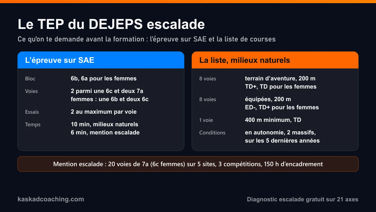 Le TEP du DEJEPS escalade : un bloc 6b, deux voies parmi une 6c et deux 7a avec deux essais maximum, et une liste de 17 grandes voies dont 8 en terrain d'aventure